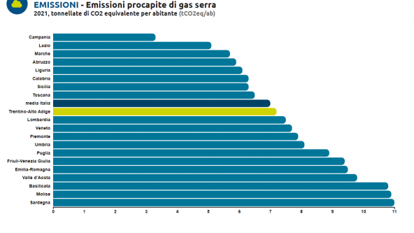 Emissioni pro capite di gas serra secondo Regioni - Italia 2021