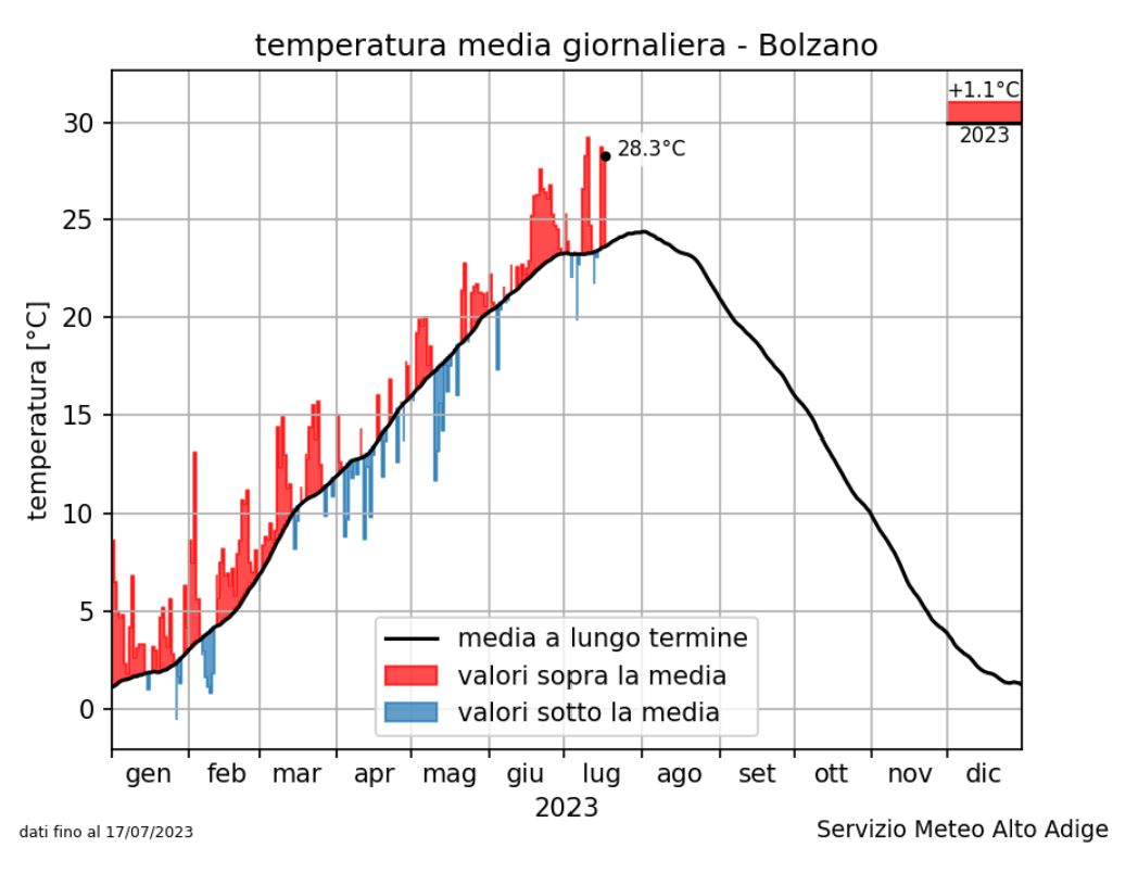 Alte temperature: 28.2°C di media giornaliera (Foto: servizio meteo Alto Adige)