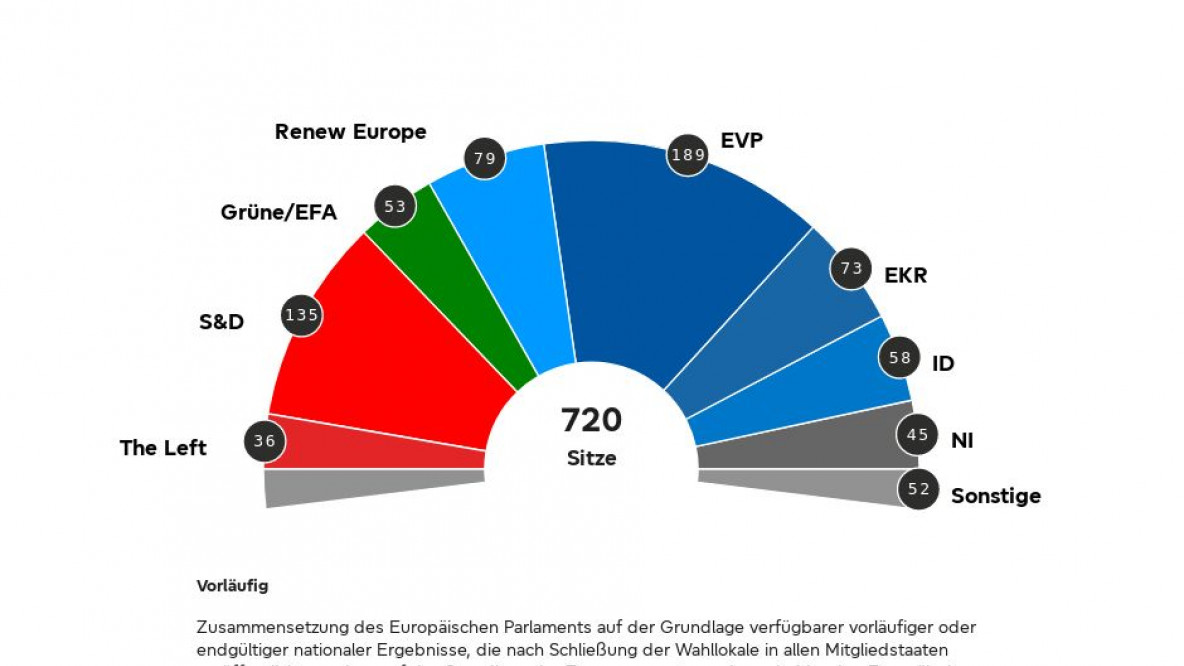 Endergebnisse der EU-Parlamentswahl 2024