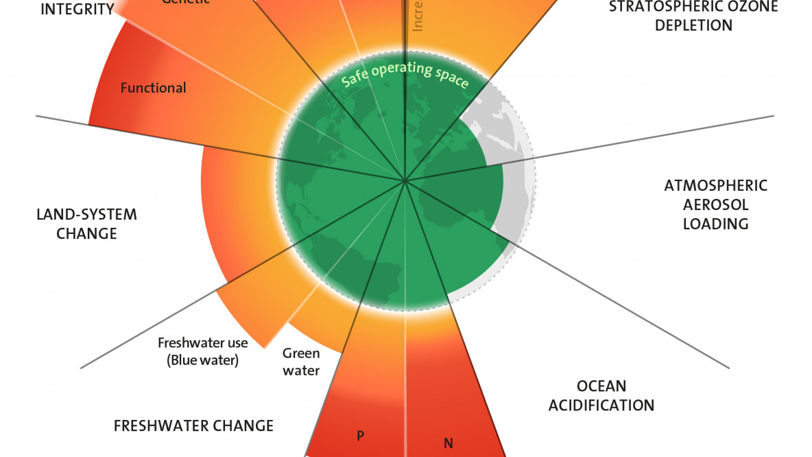 Planetare Grenzen, aktualisierte Version von 2023