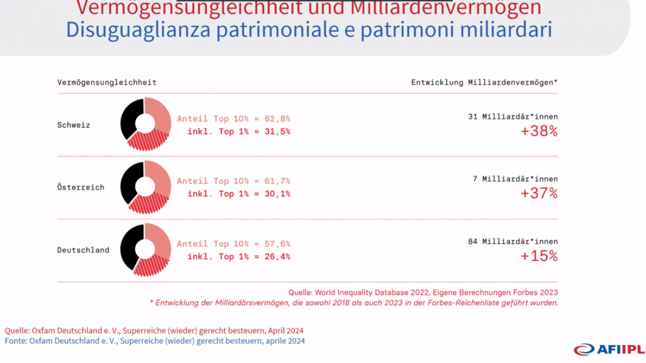 Vermögensungleichheit in der Schweiz, Deutschland und Österreich