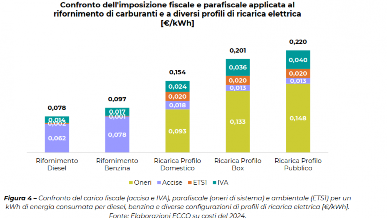 Das ETS-2 und die Besteuerung der Energiekosten in Italien - Quelle: ECCO