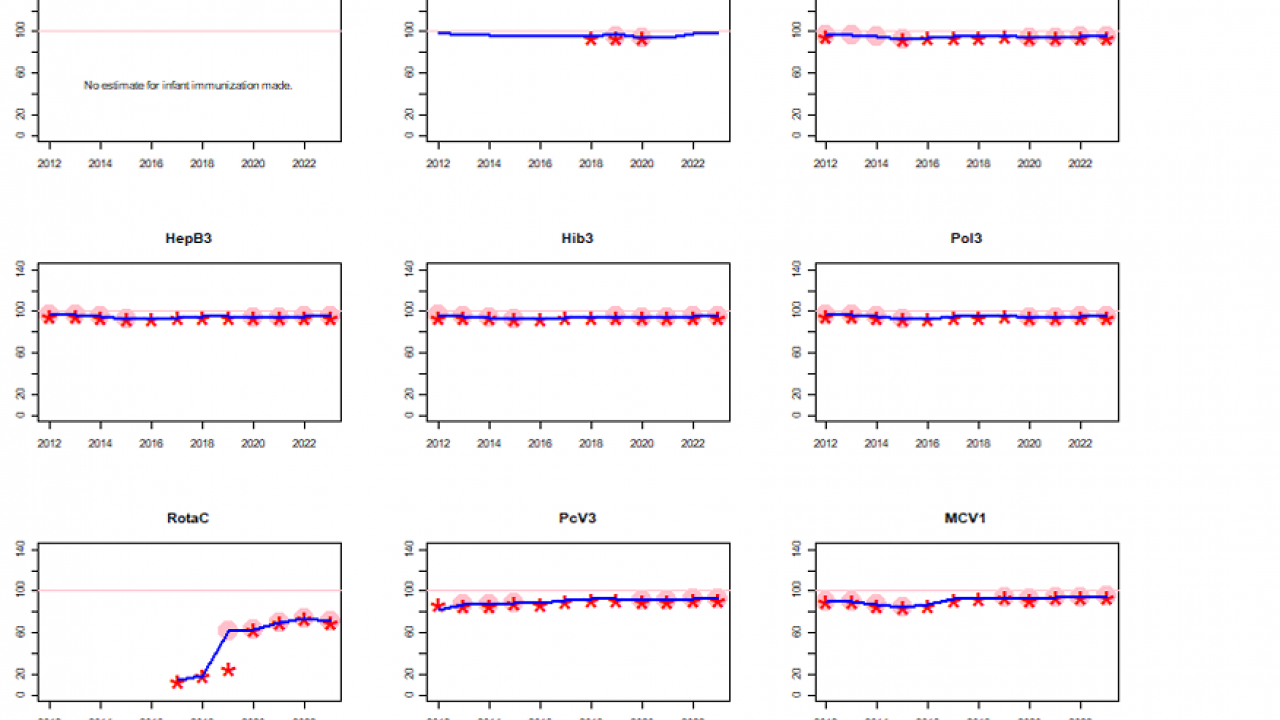 Impfquoten in Italien seit 2012