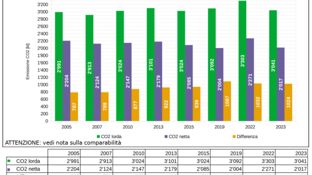 CO2-Emissionen in Südtirol 2005-2023 - INEMAR