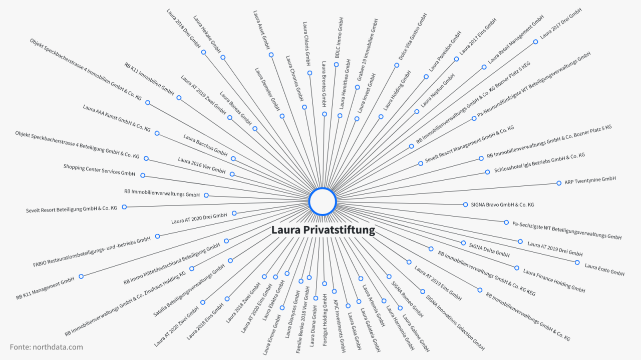Laura Privatstiftung