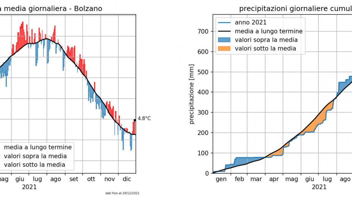 temperature