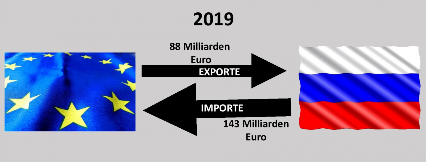 EU: Handel Mit Russland