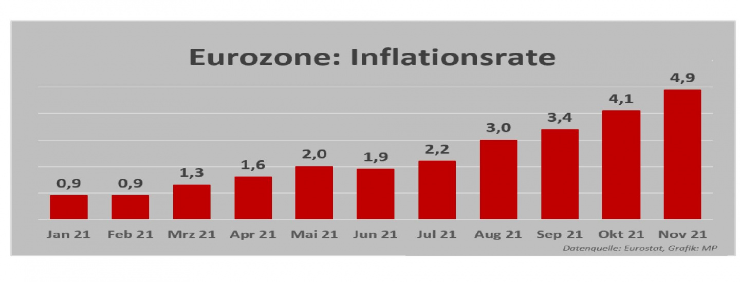 Eurozone: Inflation Steigt Auf 4,9%