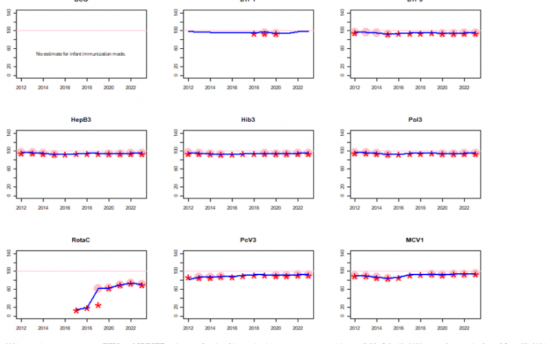 Impfquoten in Italien seit 2012